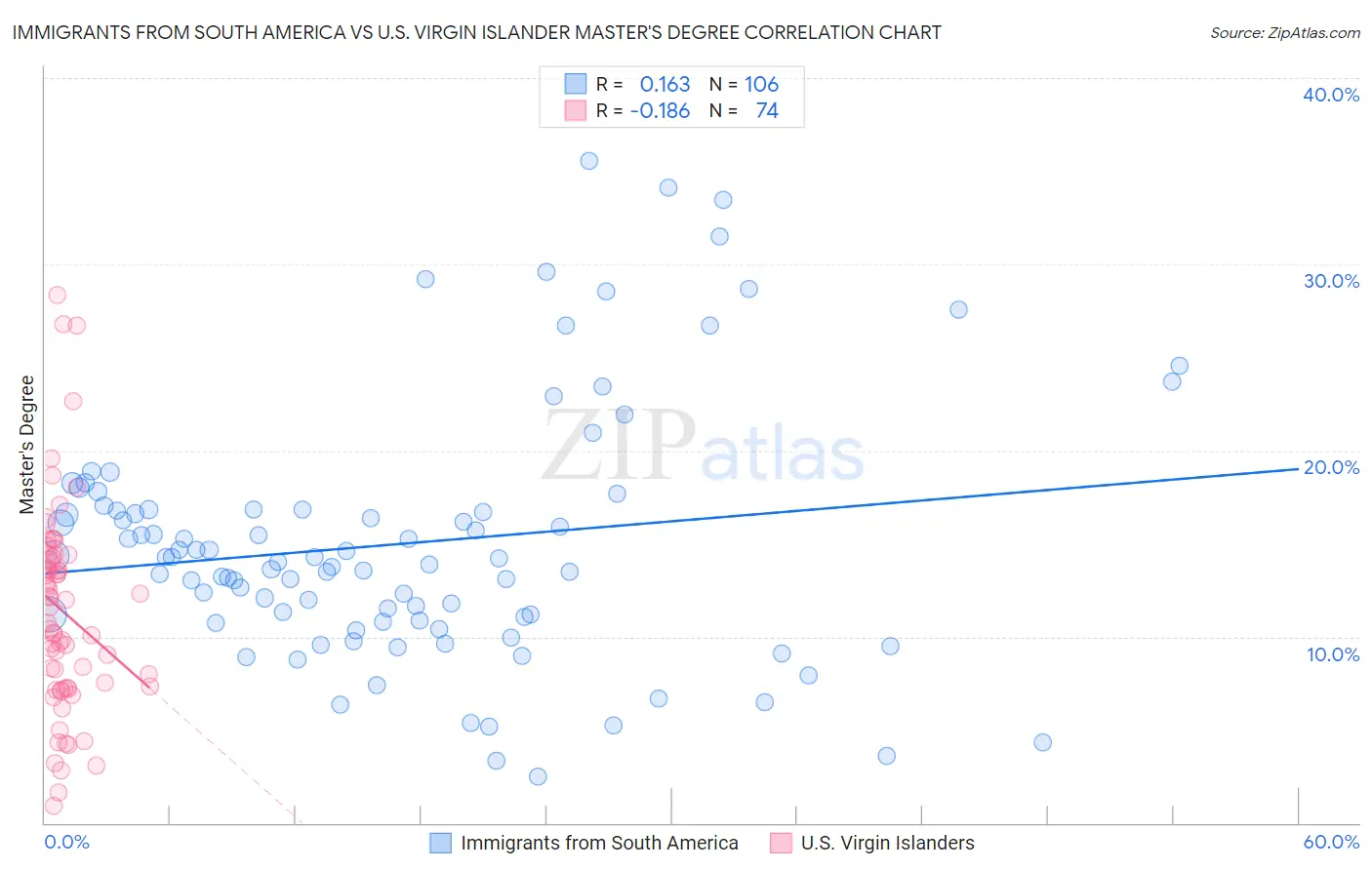 Immigrants from South America vs U.S. Virgin Islander Master's Degree