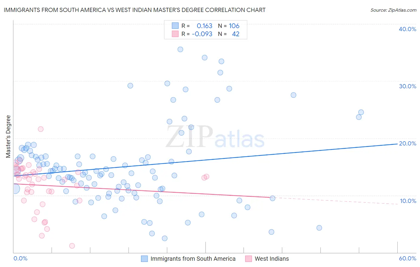 Immigrants from South America vs West Indian Master's Degree