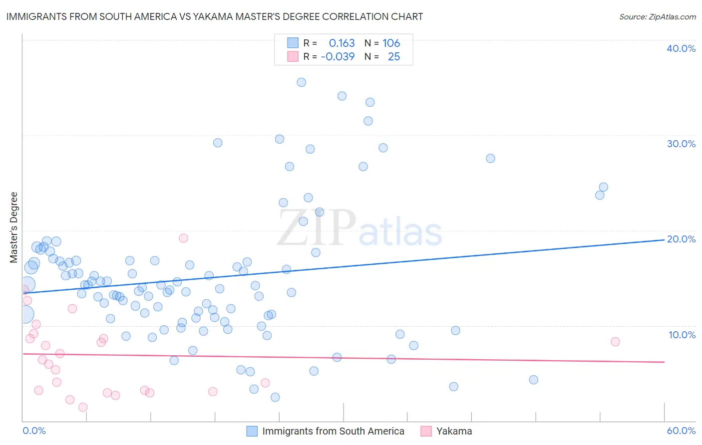 Immigrants from South America vs Yakama Master's Degree