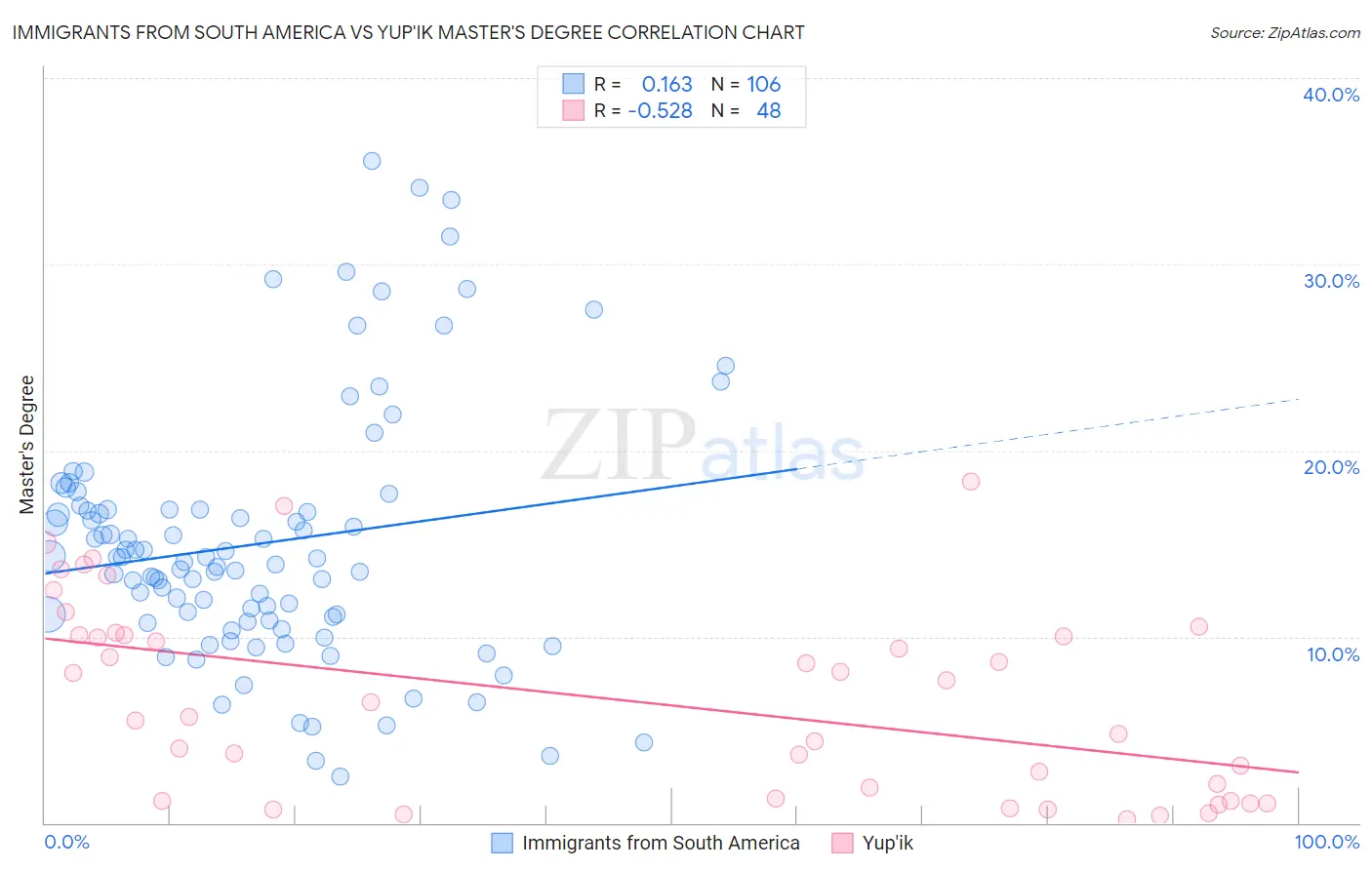 Immigrants from South America vs Yup'ik Master's Degree