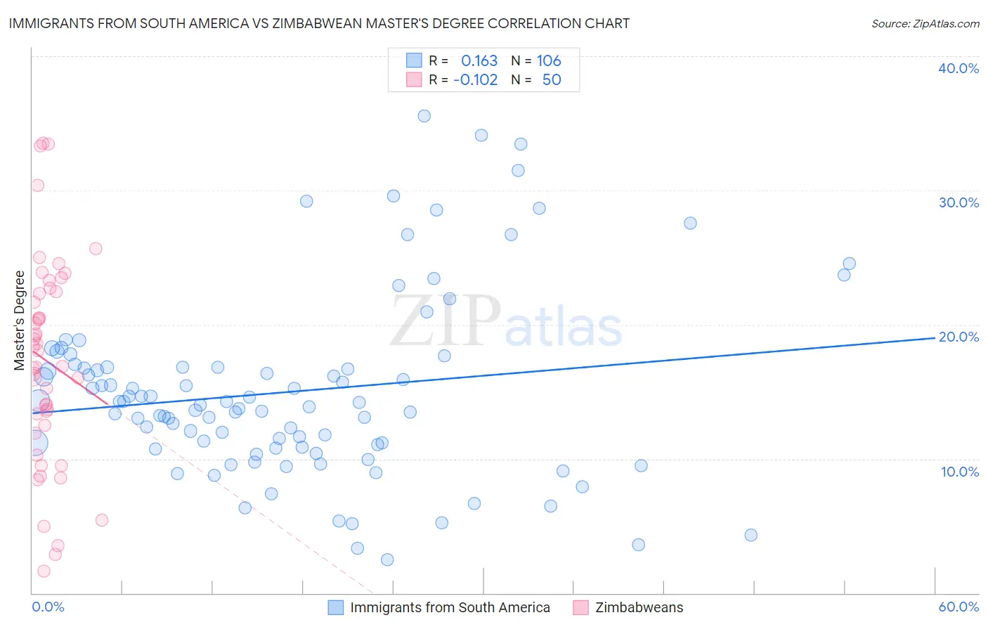 Immigrants from South America vs Zimbabwean Master's Degree