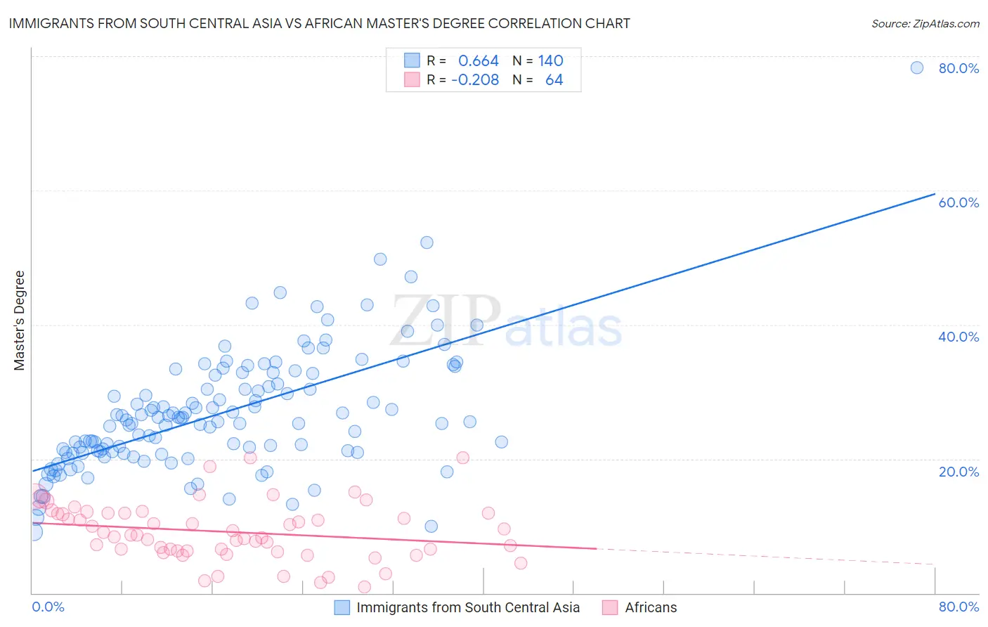 Immigrants from South Central Asia vs African Master's Degree