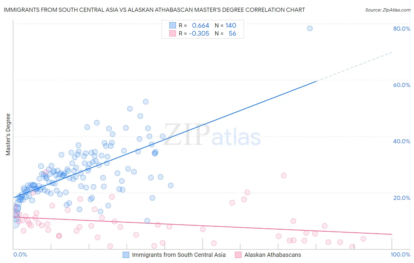 Immigrants from South Central Asia vs Alaskan Athabascan Master's Degree