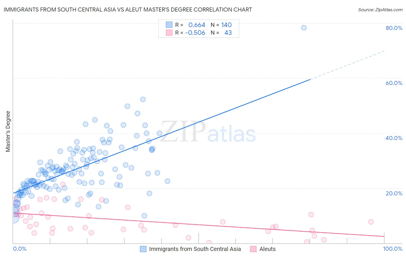 Immigrants from South Central Asia vs Aleut Master's Degree