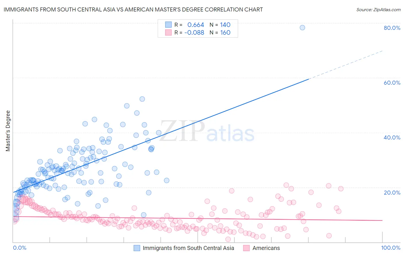 Immigrants from South Central Asia vs American Master's Degree