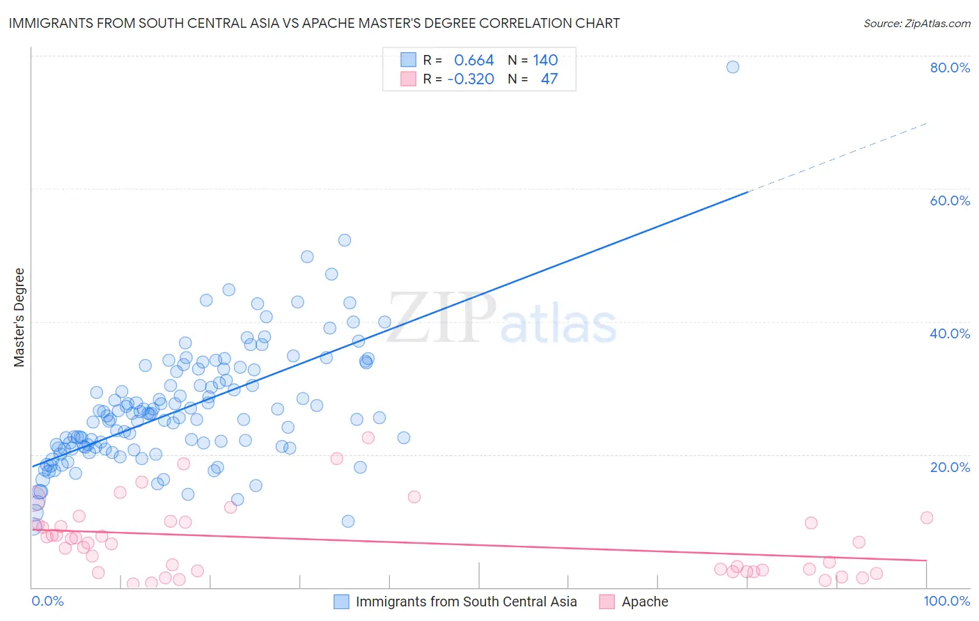 Immigrants from South Central Asia vs Apache Master's Degree