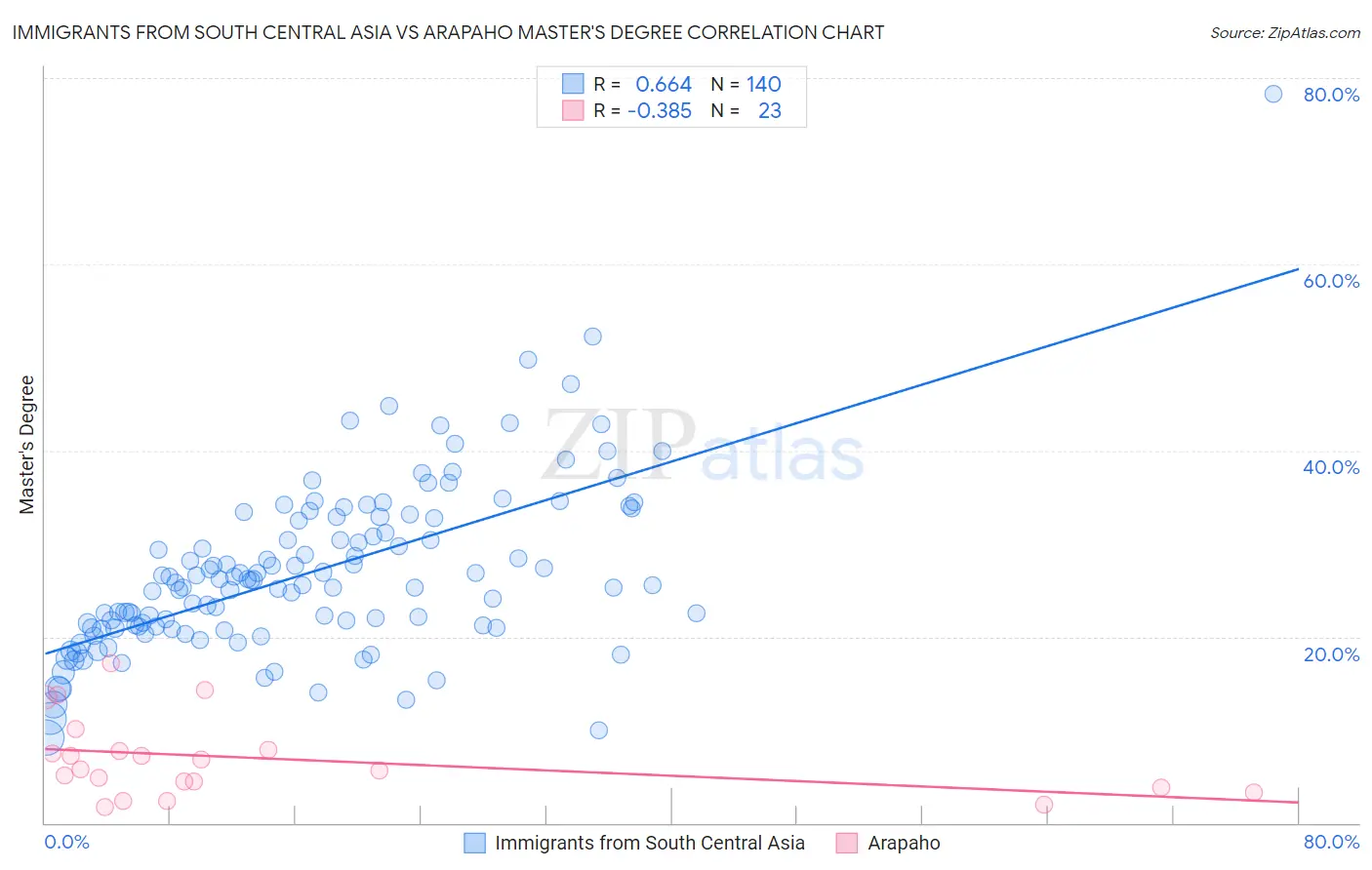 Immigrants from South Central Asia vs Arapaho Master's Degree