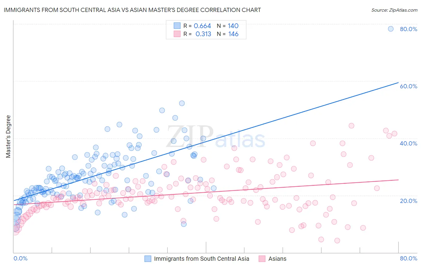 Immigrants from South Central Asia vs Asian Master's Degree