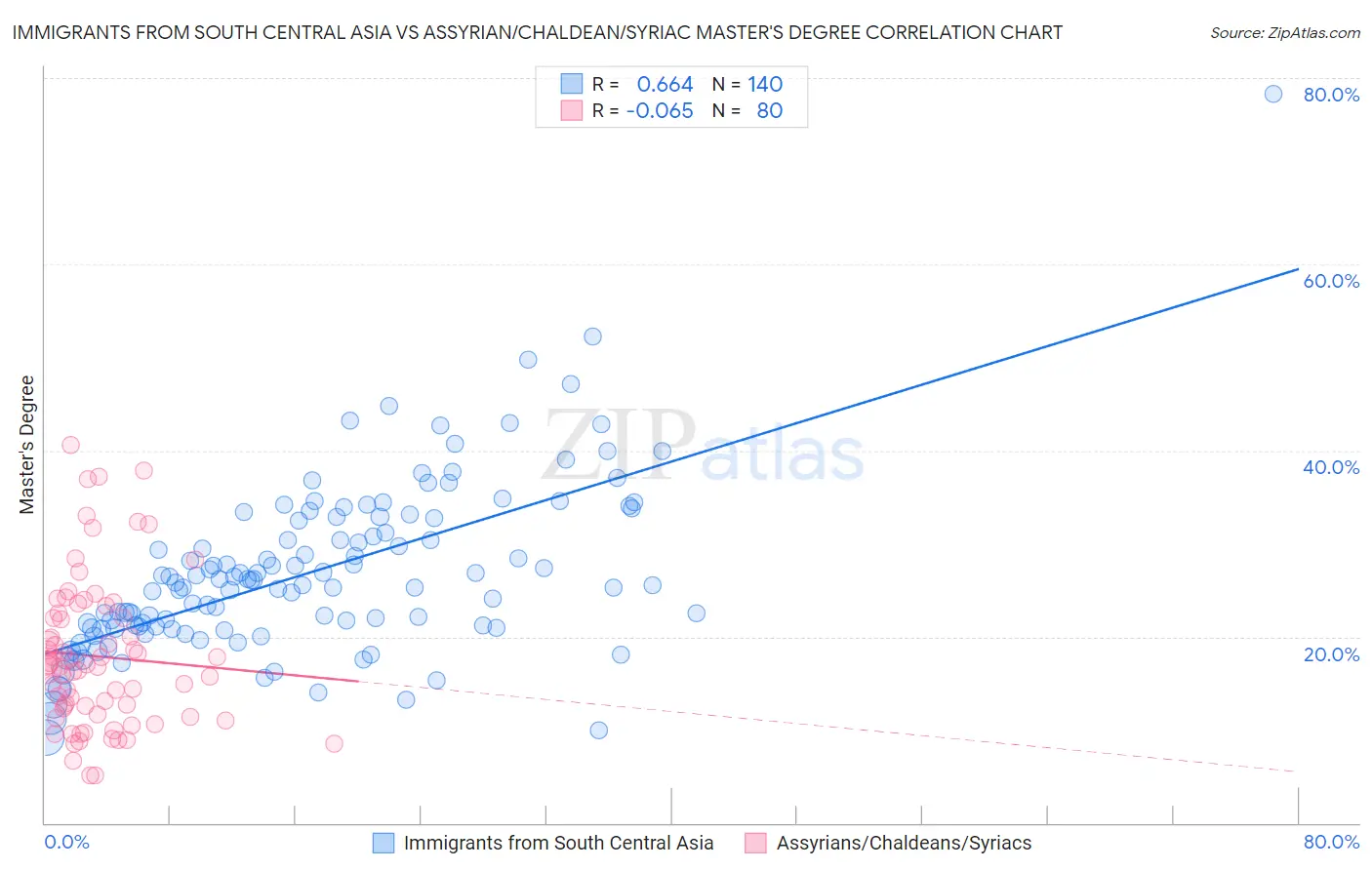 Immigrants from South Central Asia vs Assyrian/Chaldean/Syriac Master's Degree