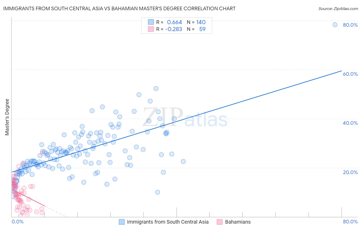 Immigrants from South Central Asia vs Bahamian Master's Degree