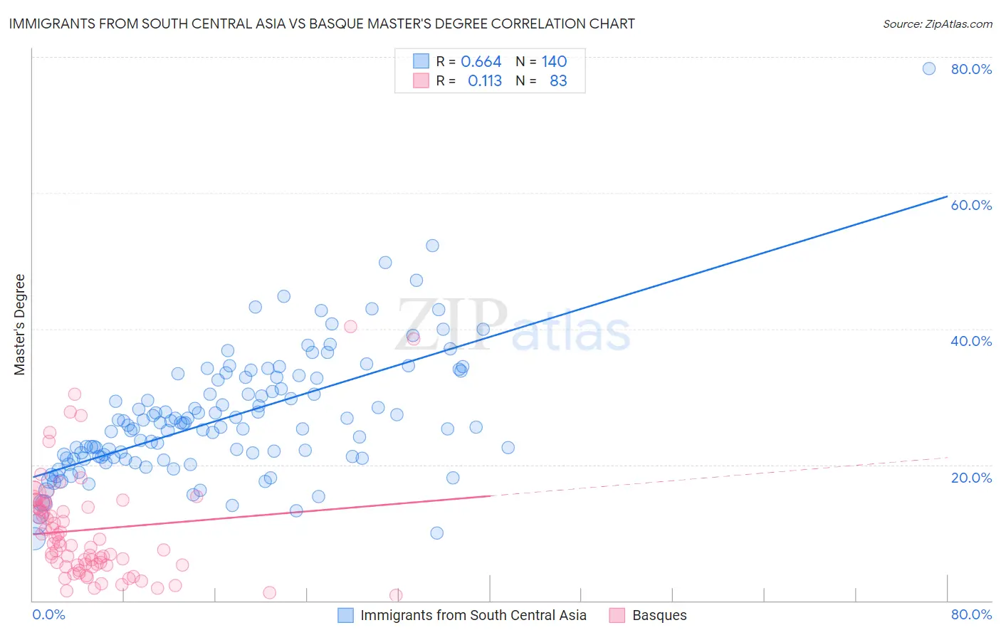 Immigrants from South Central Asia vs Basque Master's Degree