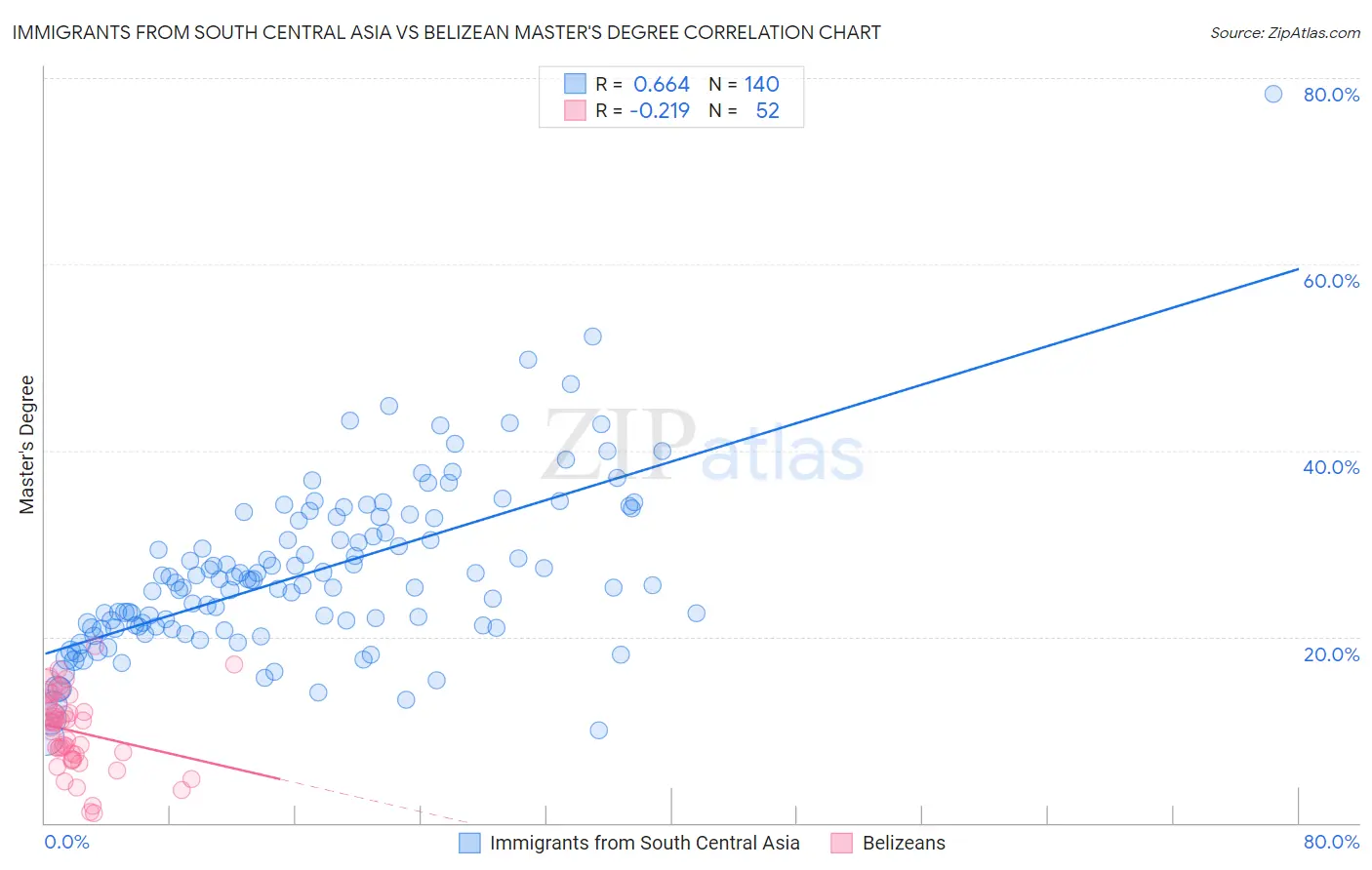 Immigrants from South Central Asia vs Belizean Master's Degree