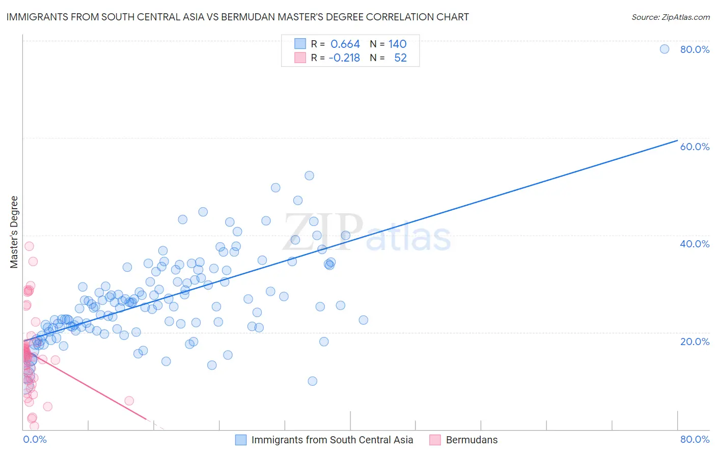 Immigrants from South Central Asia vs Bermudan Master's Degree