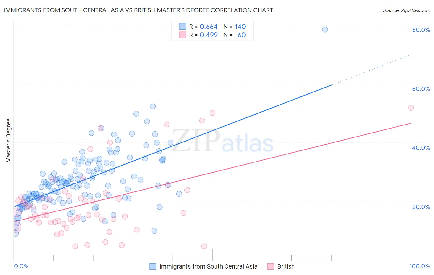 Immigrants from South Central Asia vs British Master's Degree
