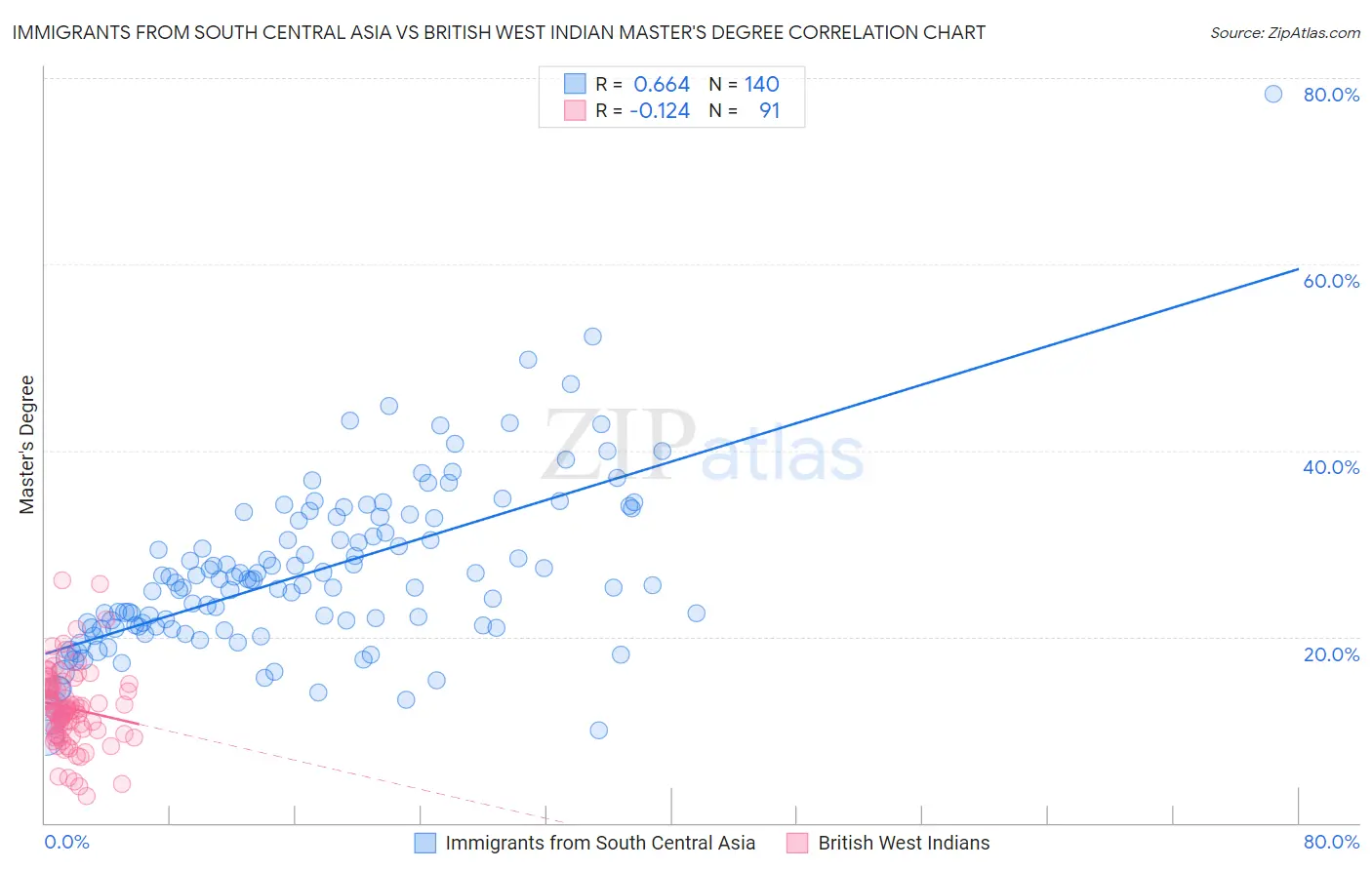 Immigrants from South Central Asia vs British West Indian Master's Degree