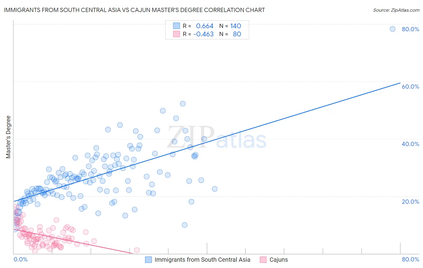 Immigrants from South Central Asia vs Cajun Master's Degree