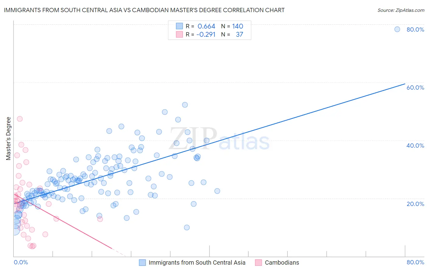 Immigrants from South Central Asia vs Cambodian Master's Degree