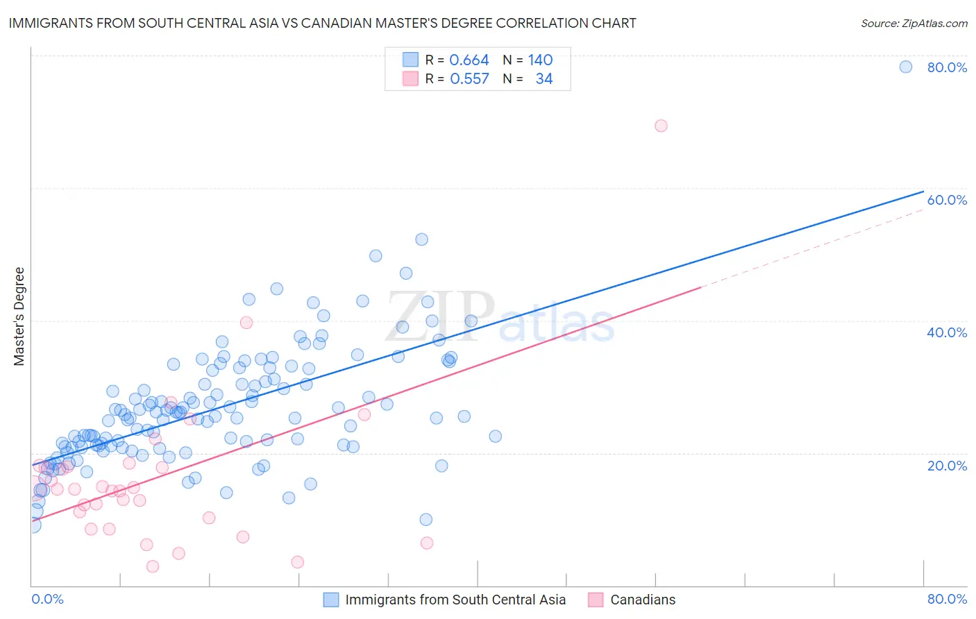 Immigrants from South Central Asia vs Canadian Master's Degree