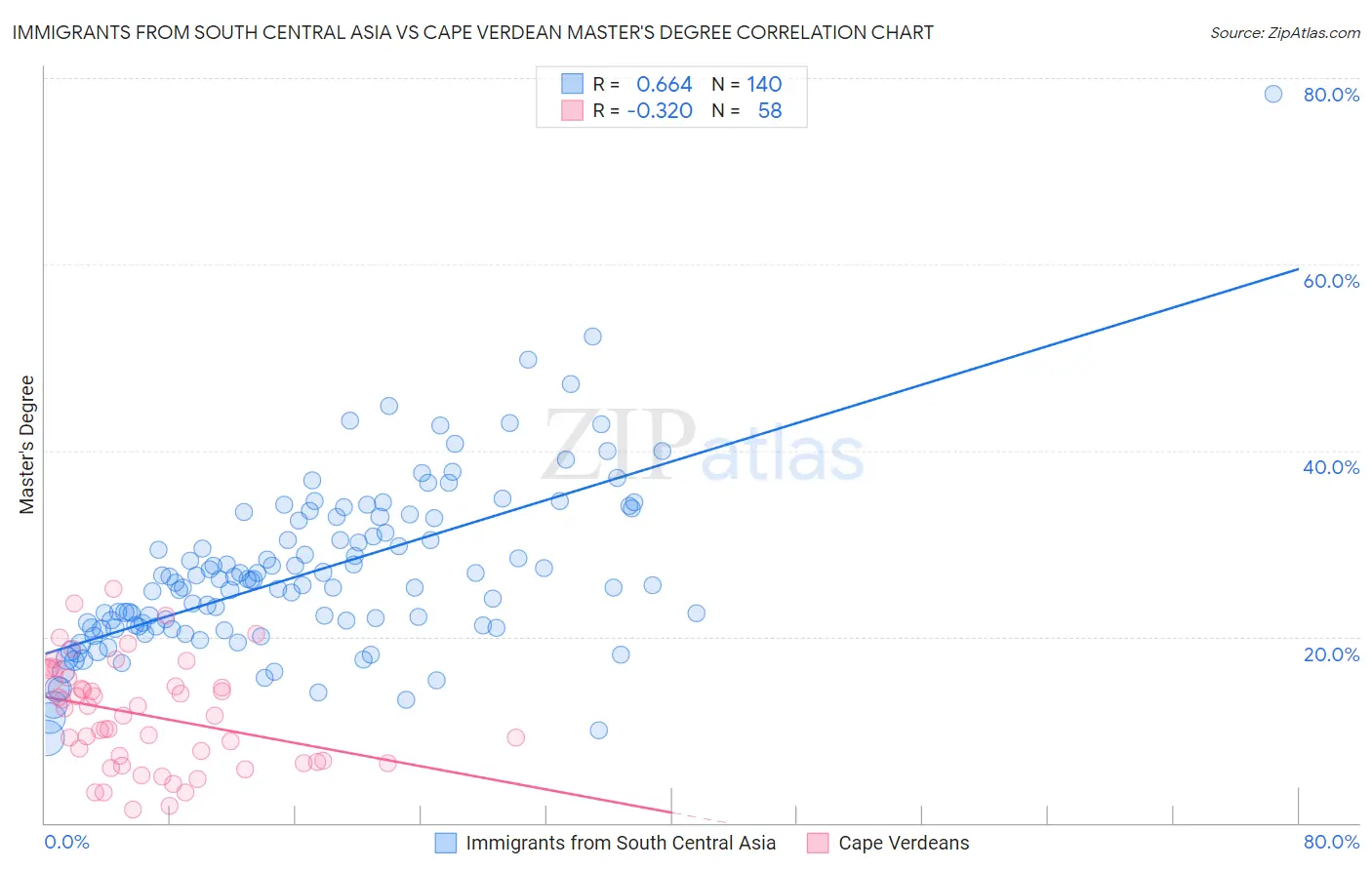 Immigrants from South Central Asia vs Cape Verdean Master's Degree
