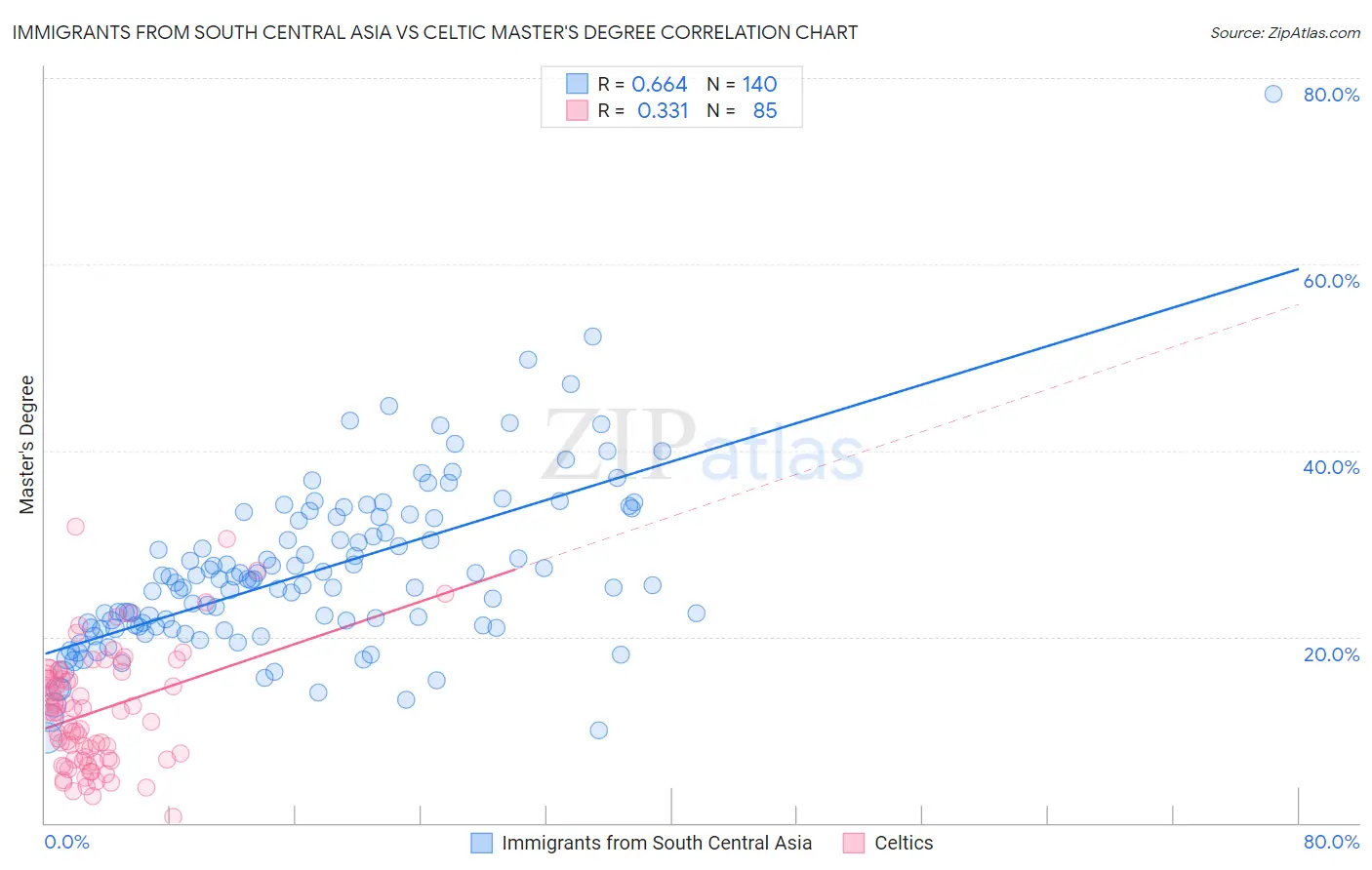 Immigrants from South Central Asia vs Celtic Master's Degree