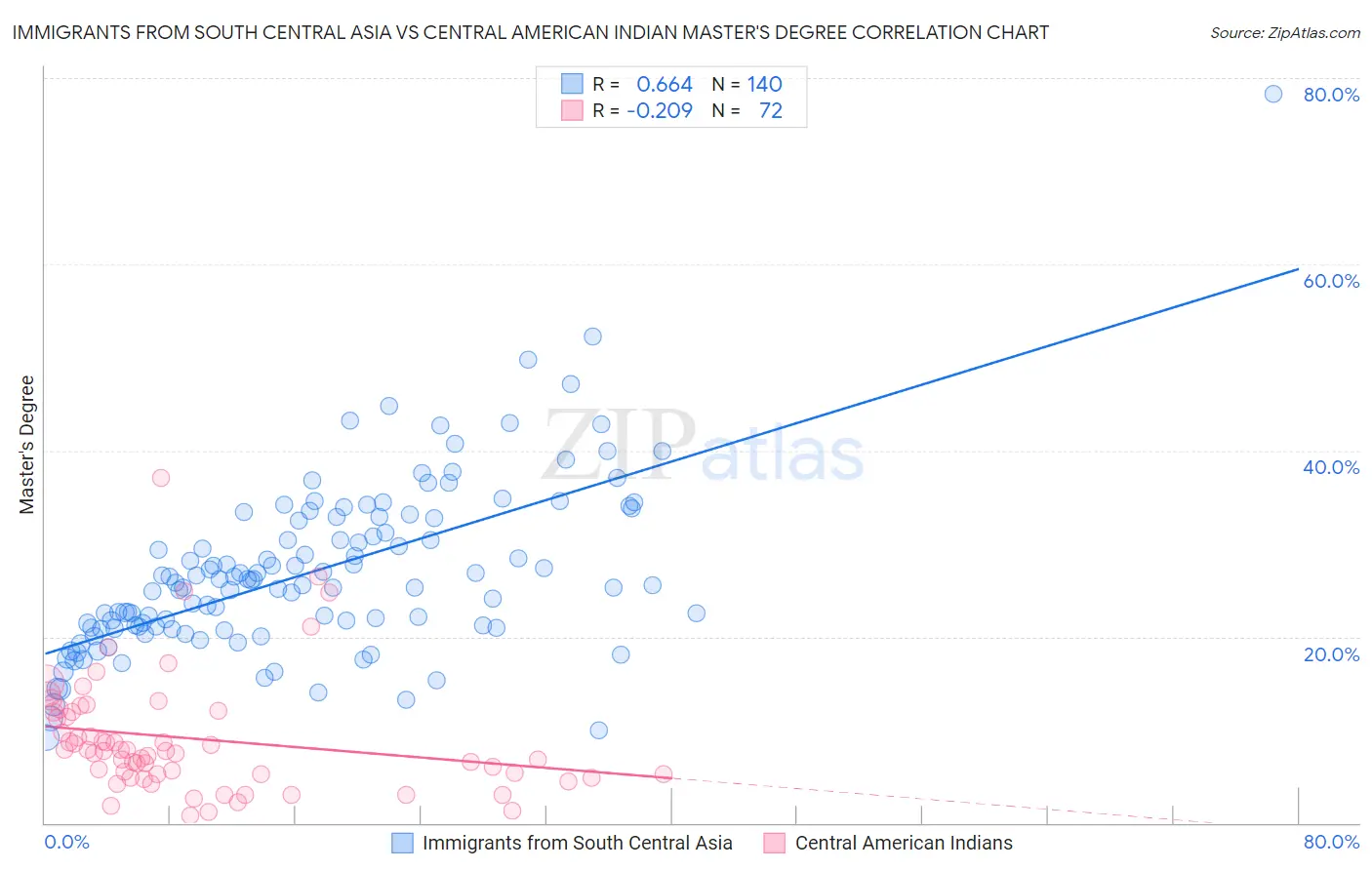 Immigrants from South Central Asia vs Central American Indian Master's Degree