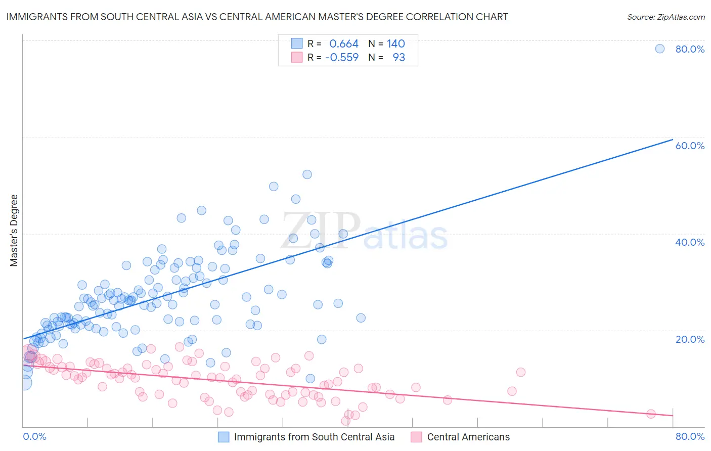 Immigrants from South Central Asia vs Central American Master's Degree