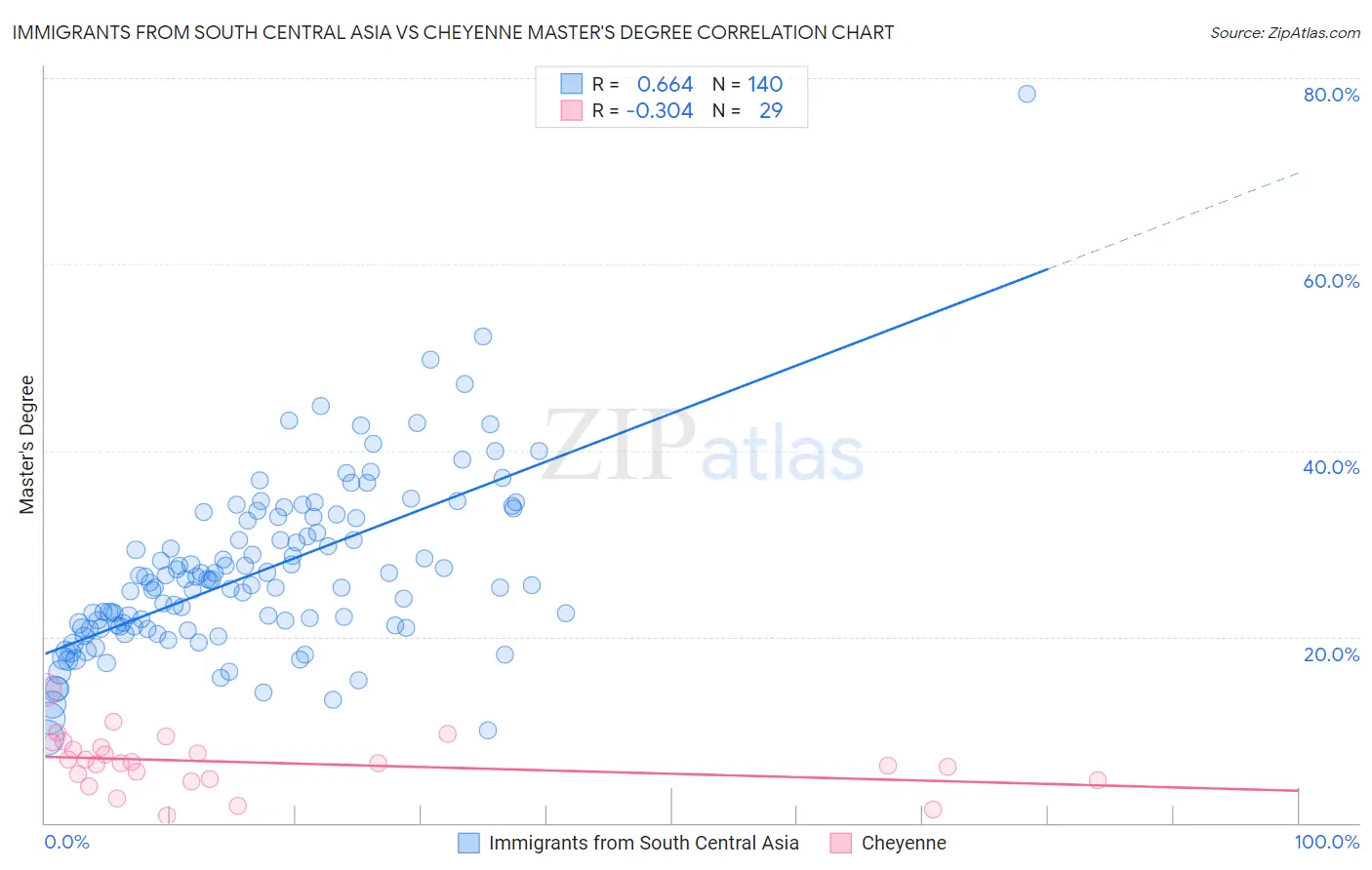Immigrants from South Central Asia vs Cheyenne Master's Degree