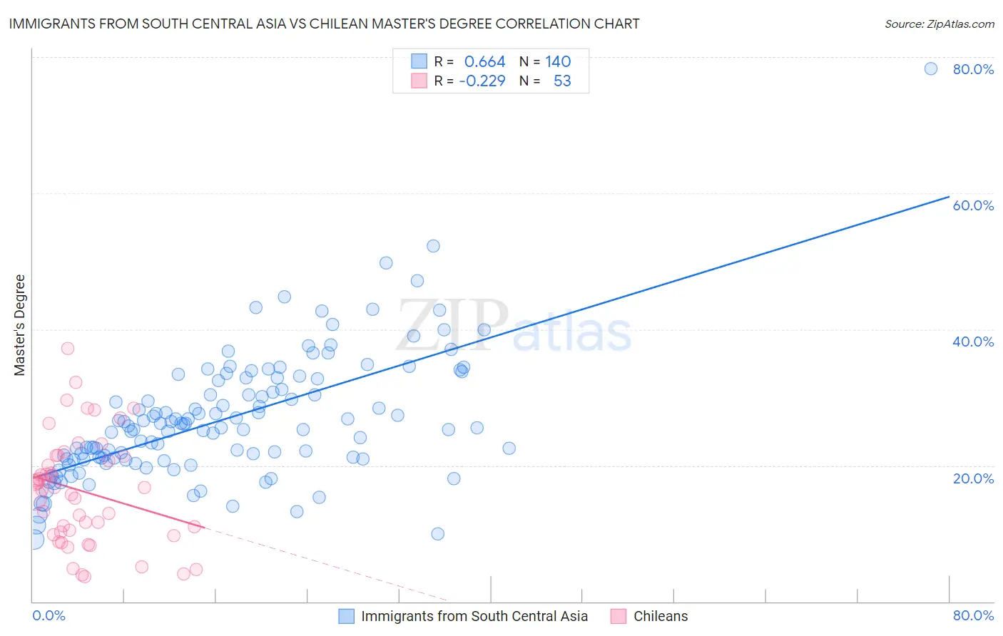 Immigrants from South Central Asia vs Chilean Master's Degree