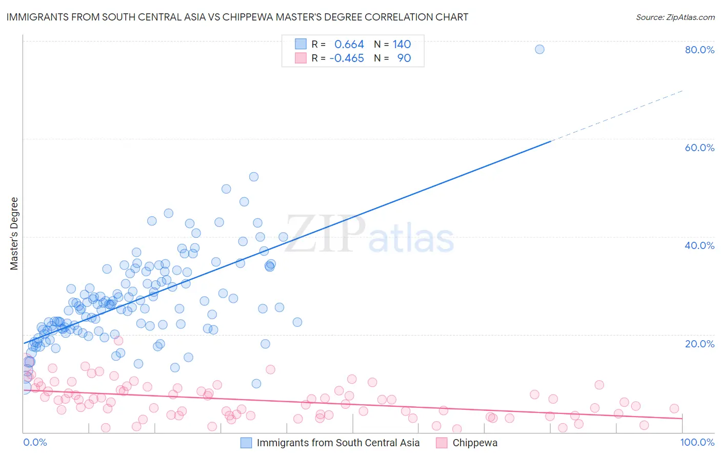 Immigrants from South Central Asia vs Chippewa Master's Degree