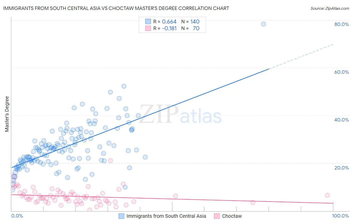 Immigrants from South Central Asia vs Choctaw Master's Degree