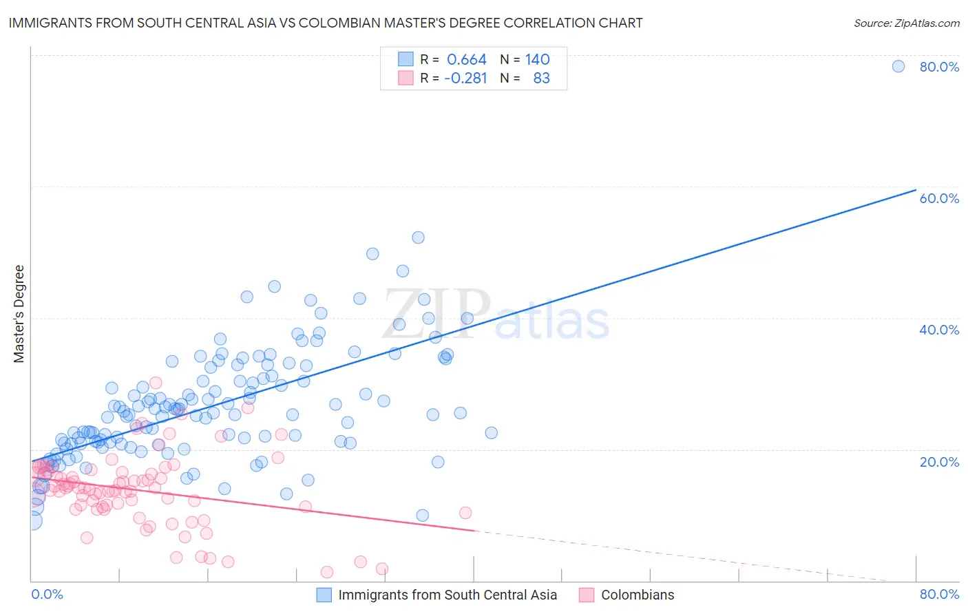 Immigrants from South Central Asia vs Colombian Master's Degree