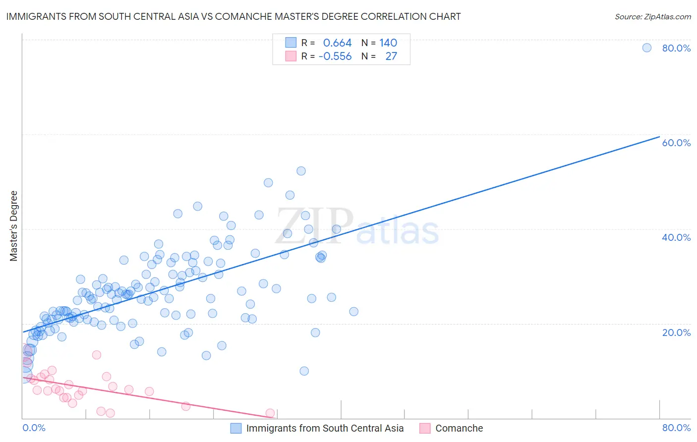 Immigrants from South Central Asia vs Comanche Master's Degree