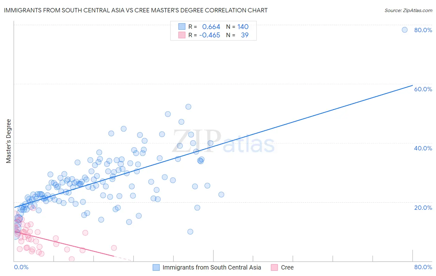 Immigrants from South Central Asia vs Cree Master's Degree