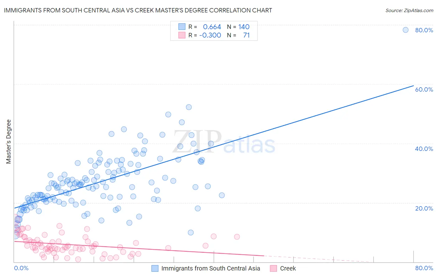 Immigrants from South Central Asia vs Creek Master's Degree