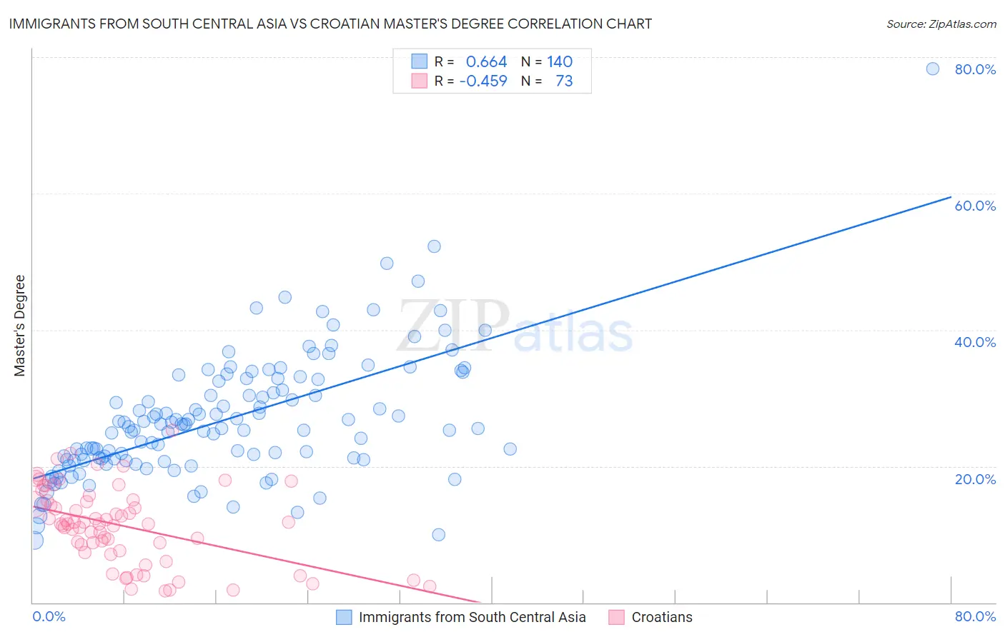 Immigrants from South Central Asia vs Croatian Master's Degree