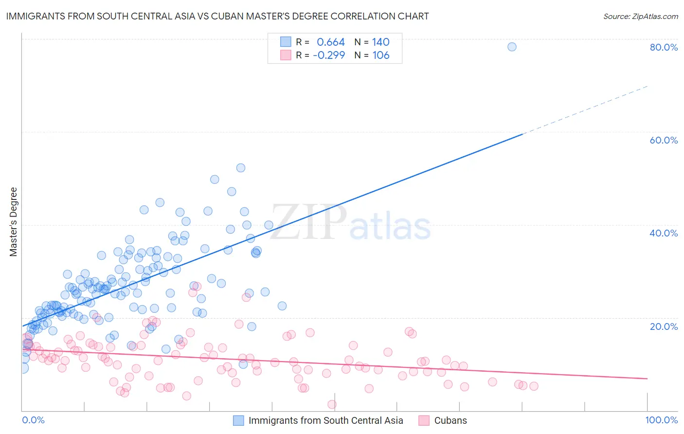 Immigrants from South Central Asia vs Cuban Master's Degree