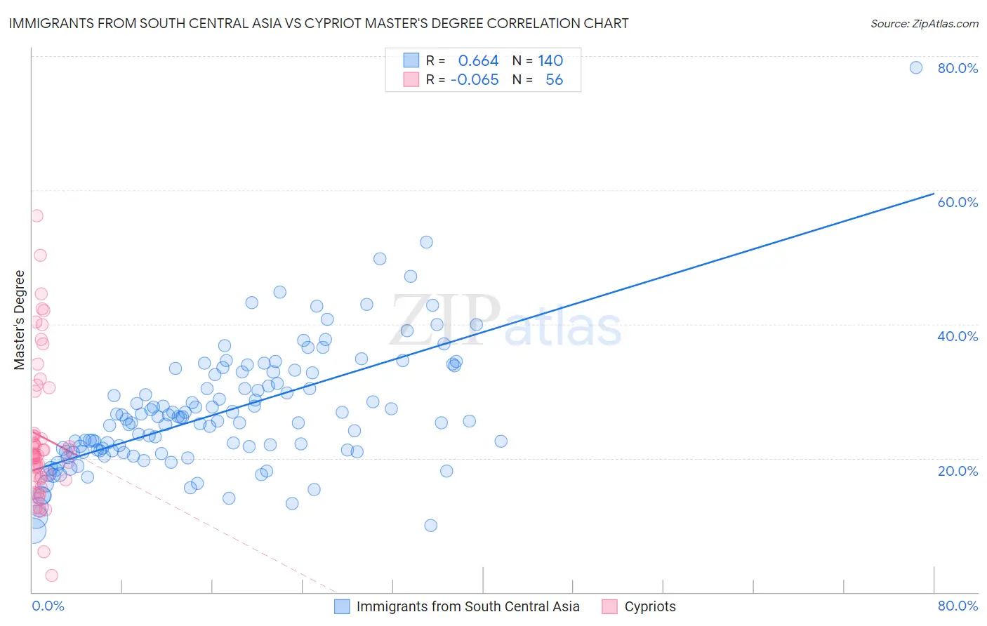 Immigrants from South Central Asia vs Cypriot Master's Degree