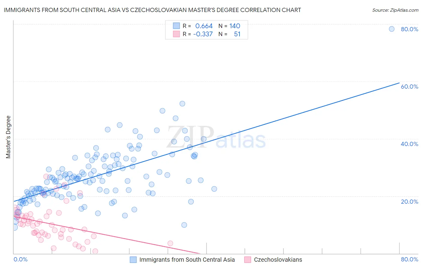 Immigrants from South Central Asia vs Czechoslovakian Master's Degree
