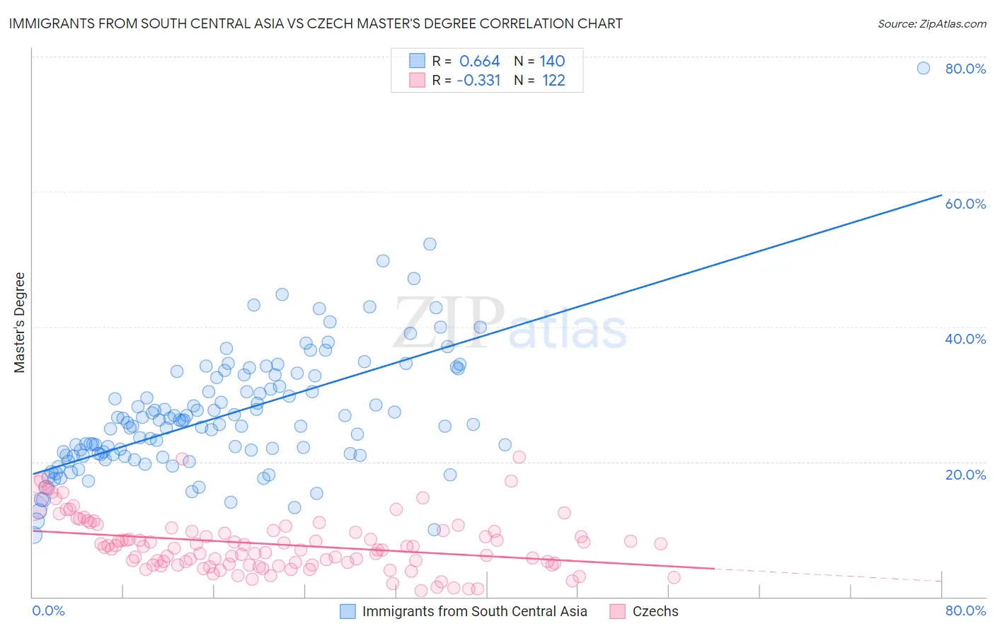 Immigrants from South Central Asia vs Czech Master's Degree