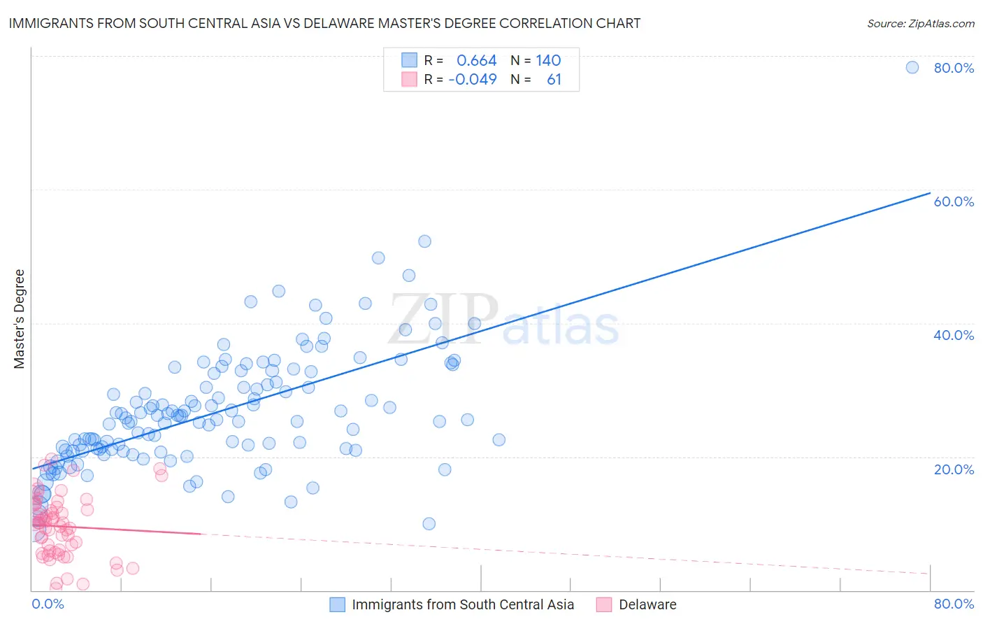 Immigrants from South Central Asia vs Delaware Master's Degree