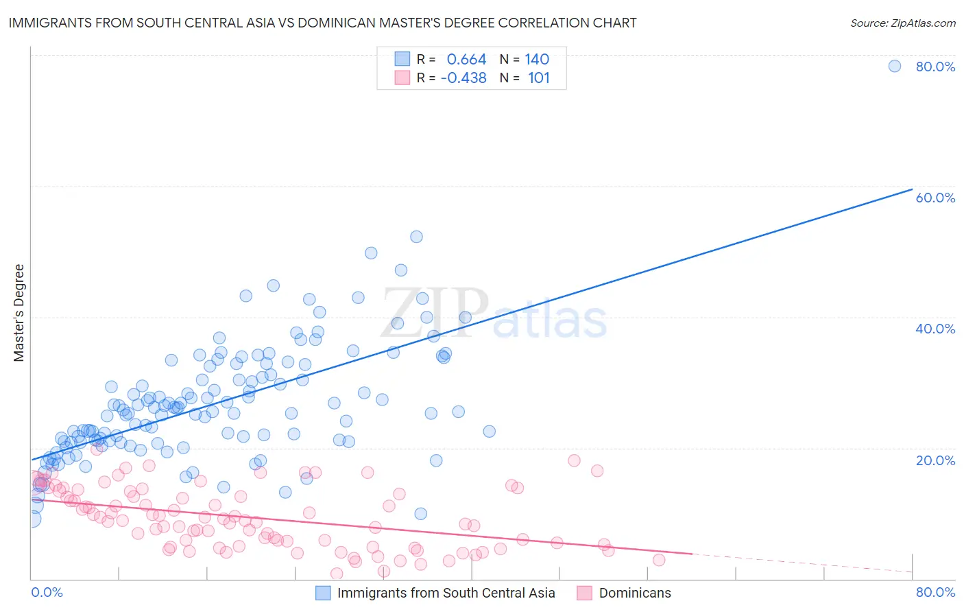 Immigrants from South Central Asia vs Dominican Master's Degree