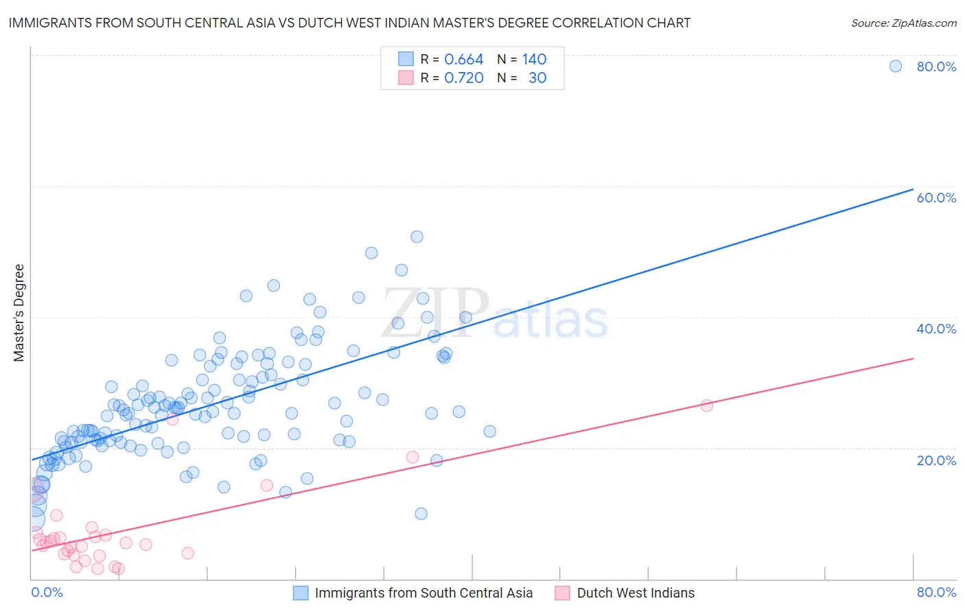 Immigrants from South Central Asia vs Dutch West Indian Master's Degree