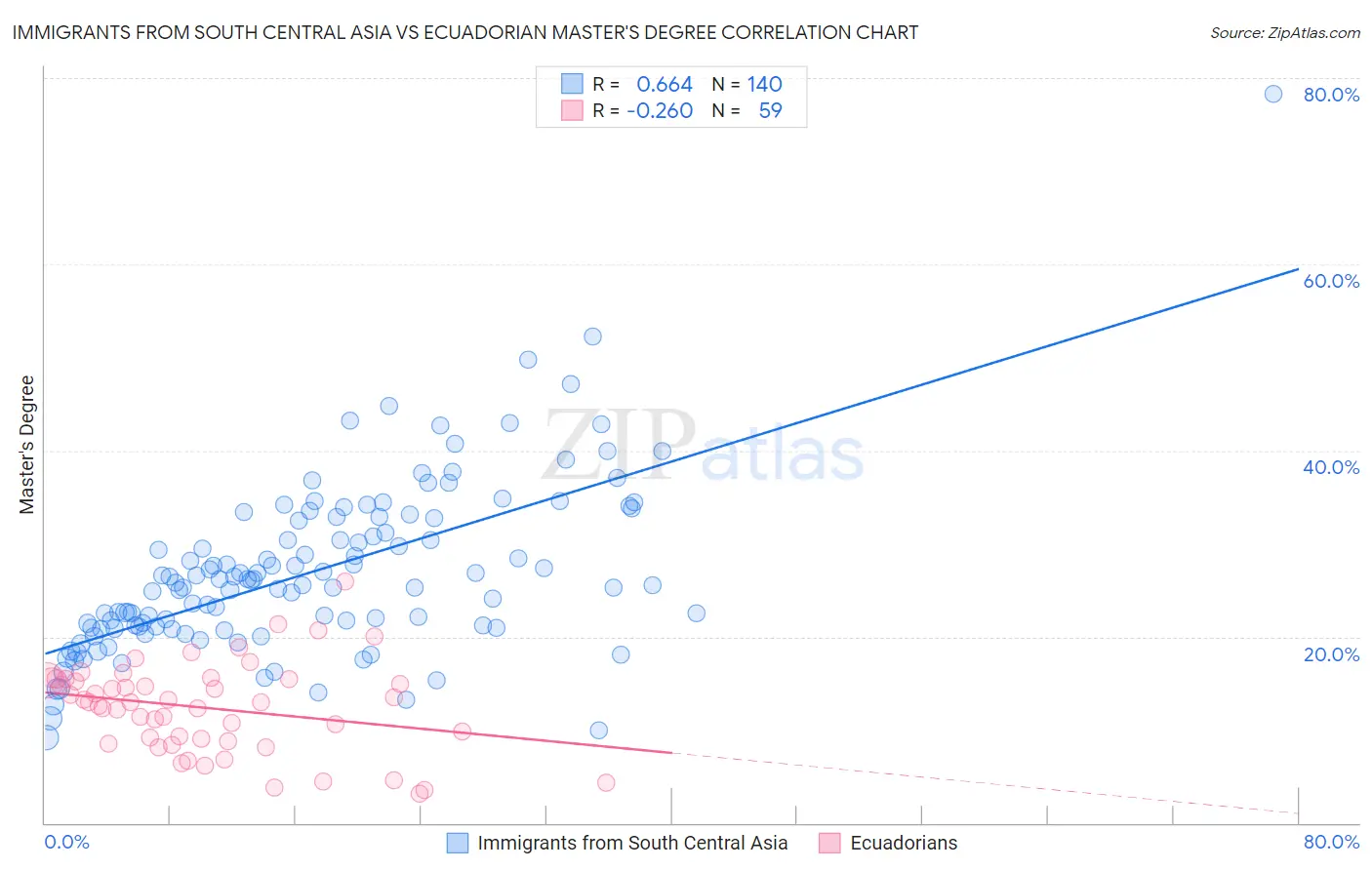 Immigrants from South Central Asia vs Ecuadorian Master's Degree