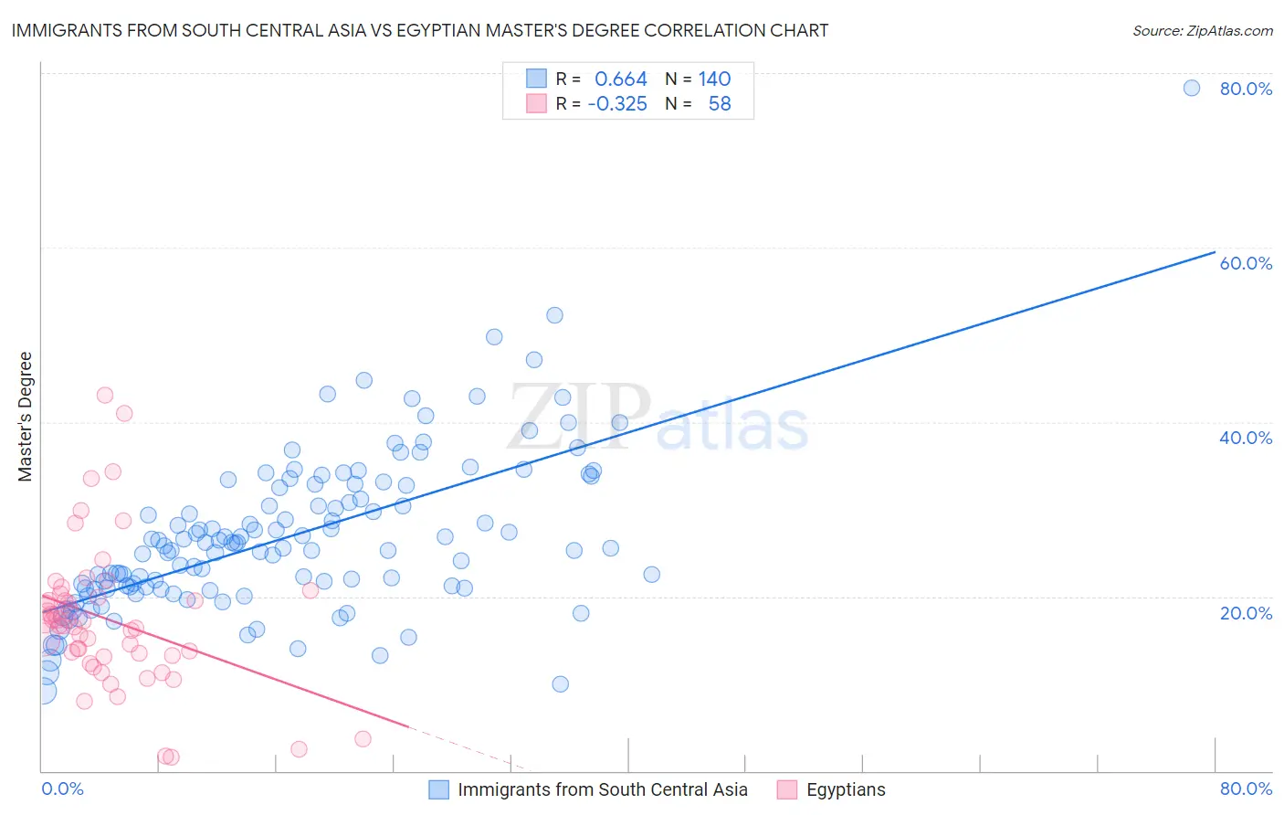 Immigrants from South Central Asia vs Egyptian Master's Degree