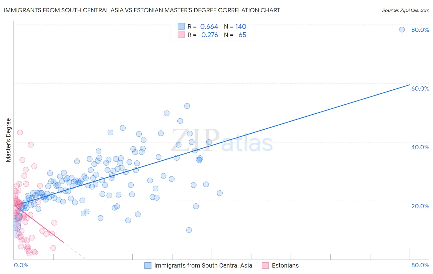 Immigrants from South Central Asia vs Estonian Master's Degree
