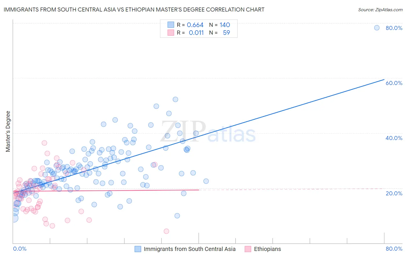 Immigrants from South Central Asia vs Ethiopian Master's Degree