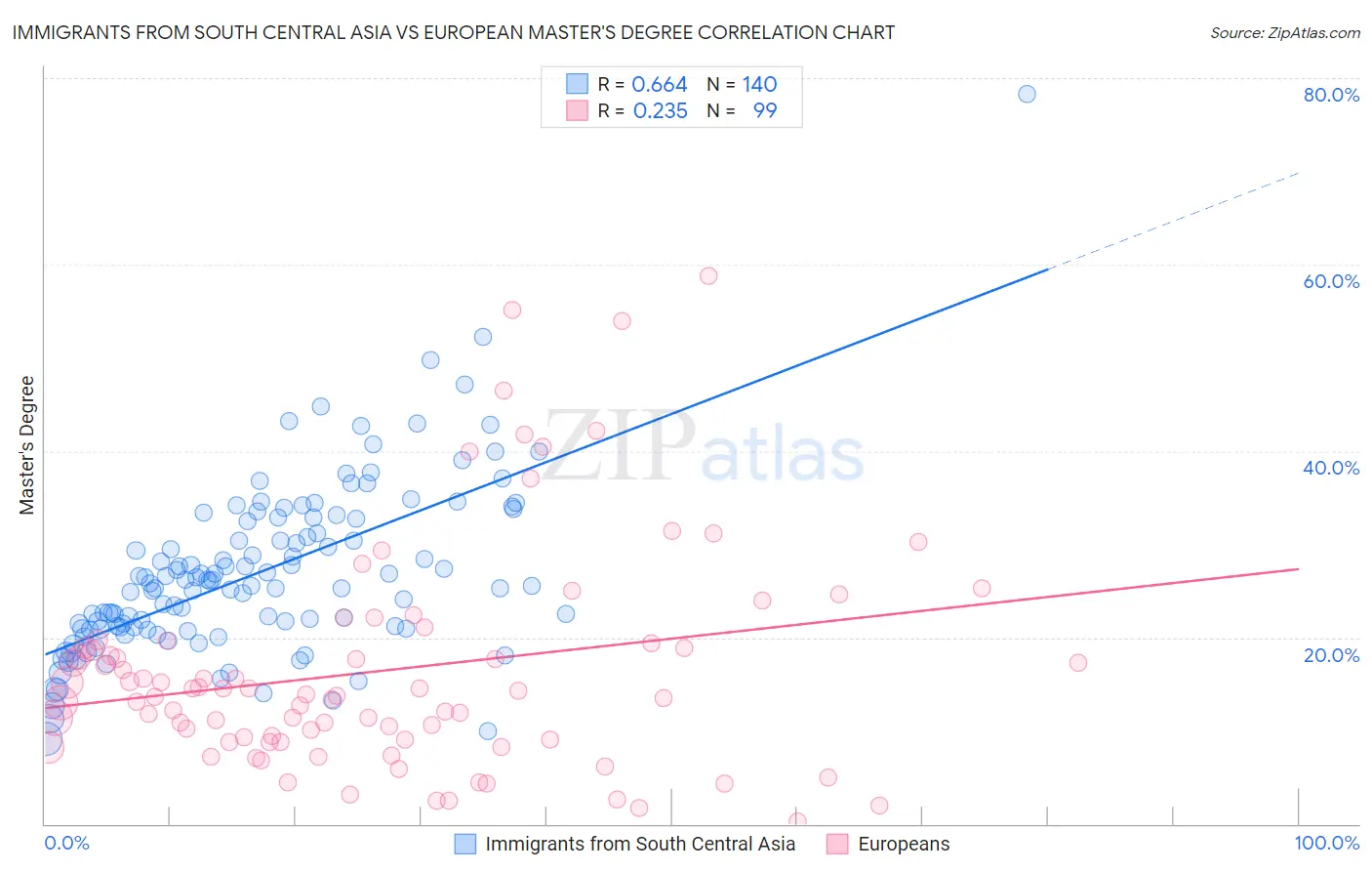 Immigrants from South Central Asia vs European Master's Degree