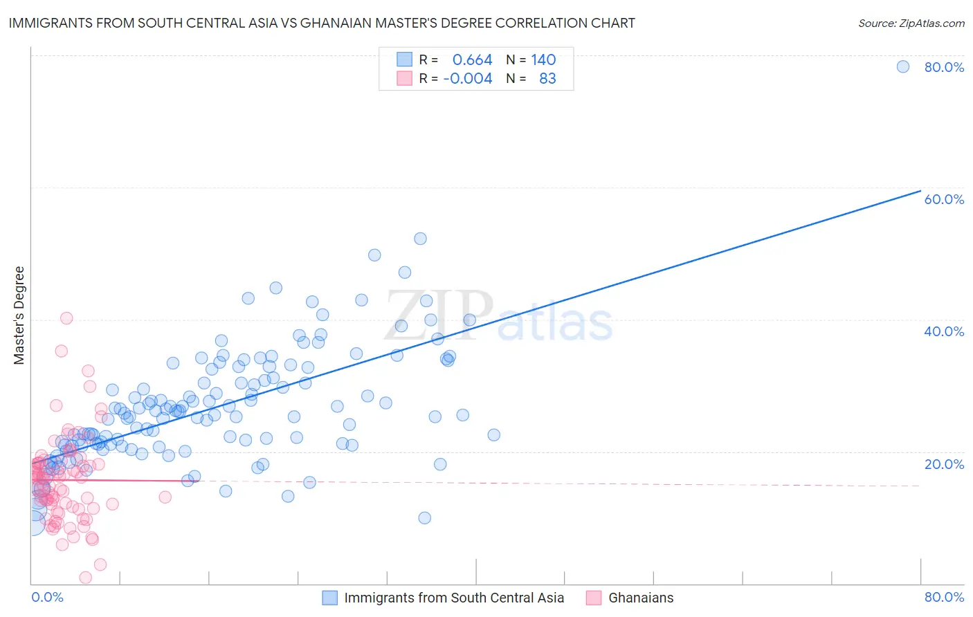 Immigrants from South Central Asia vs Ghanaian Master's Degree