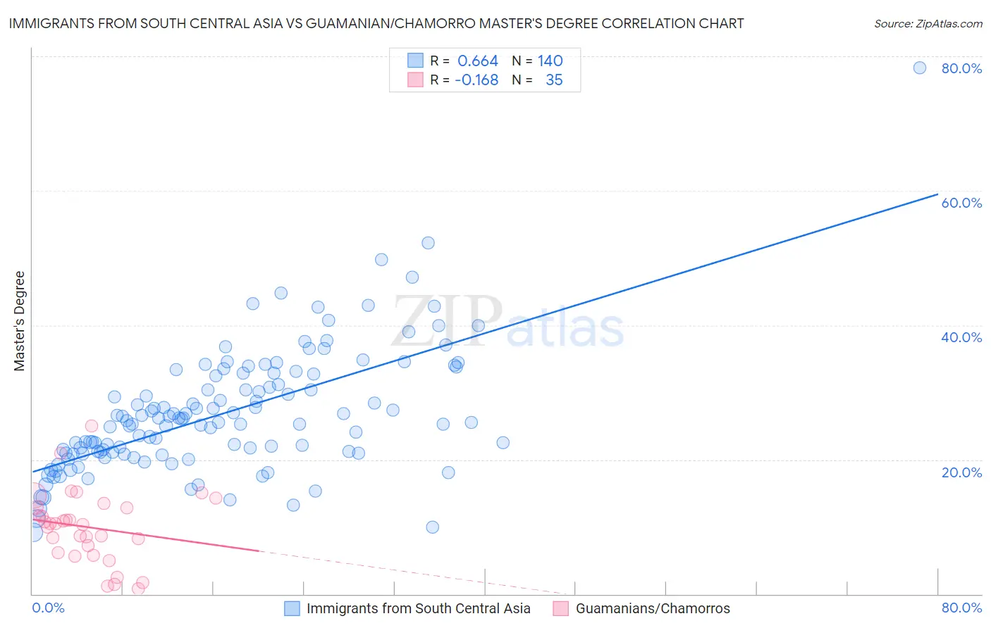 Immigrants from South Central Asia vs Guamanian/Chamorro Master's Degree