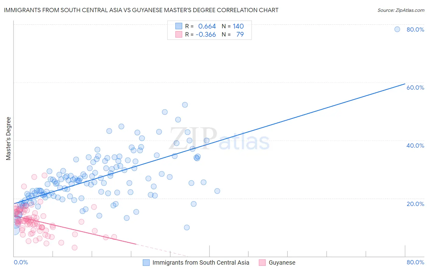 Immigrants from South Central Asia vs Guyanese Master's Degree